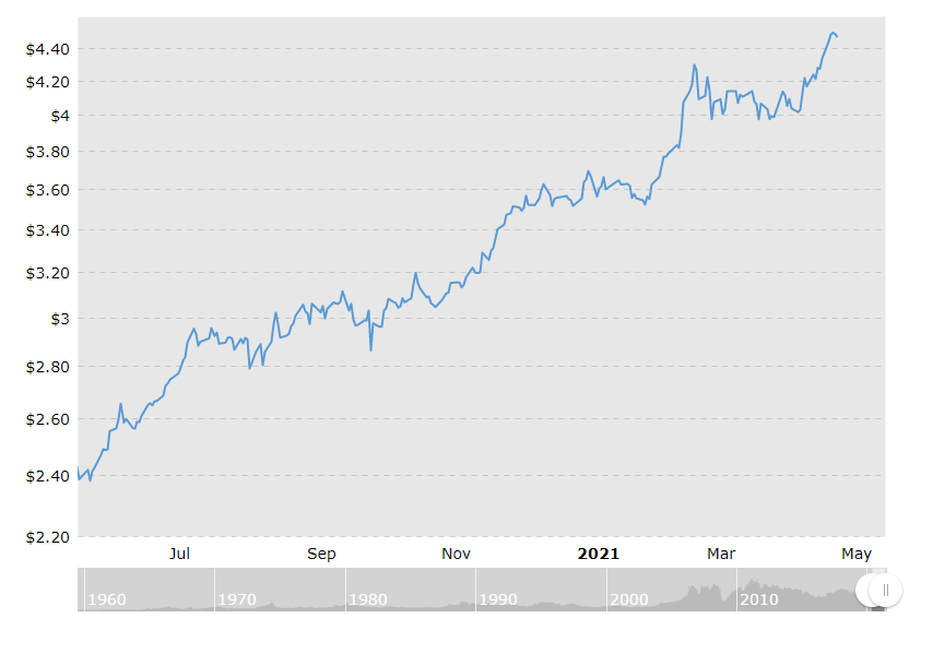 Copper Prices